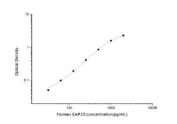 Novus Biologicals&trade;&nbsp;Human SAP25 ELISA Kit (Colorimetric)